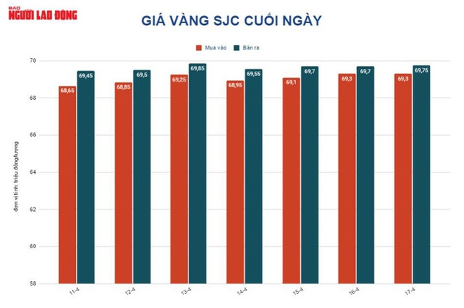 Giá vàng hôm nay 18/4: Vàng SJC nhảy vọt, chạm mốc 70 triệu đồng/lượng - Ảnh 2.