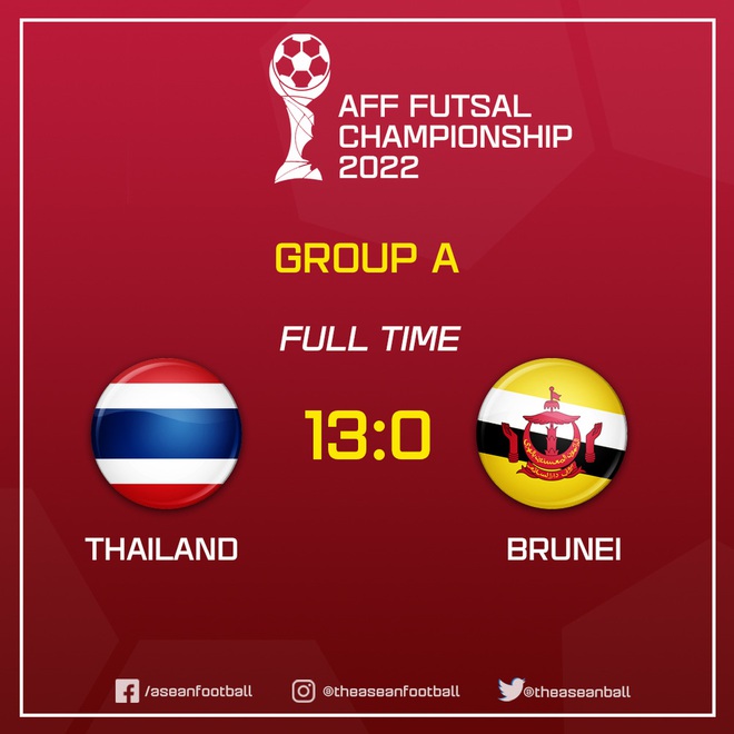 Đá như dạo chơi vẫn thắng 13-0, Thái Lan gửi lời đe dọa đến ĐT Việt Nam tại giải ĐNÁ - Ảnh 1.