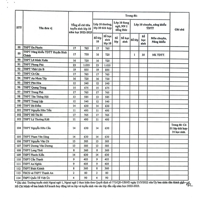 TP.HCM: Công bố chỉ tiêu tuyển sinh lớp 10 các trường công lập - Ảnh 4.