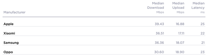 Bất ngờ khi đây là những chiếc smartphone có tốc độ kết nối Internet nhanh nhất tại Việt Nam - Ảnh 3.