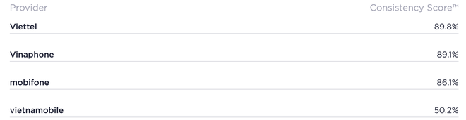 Bất ngờ khi đây là những chiếc smartphone có tốc độ kết nối Internet nhanh nhất tại Việt Nam - Ảnh 4.