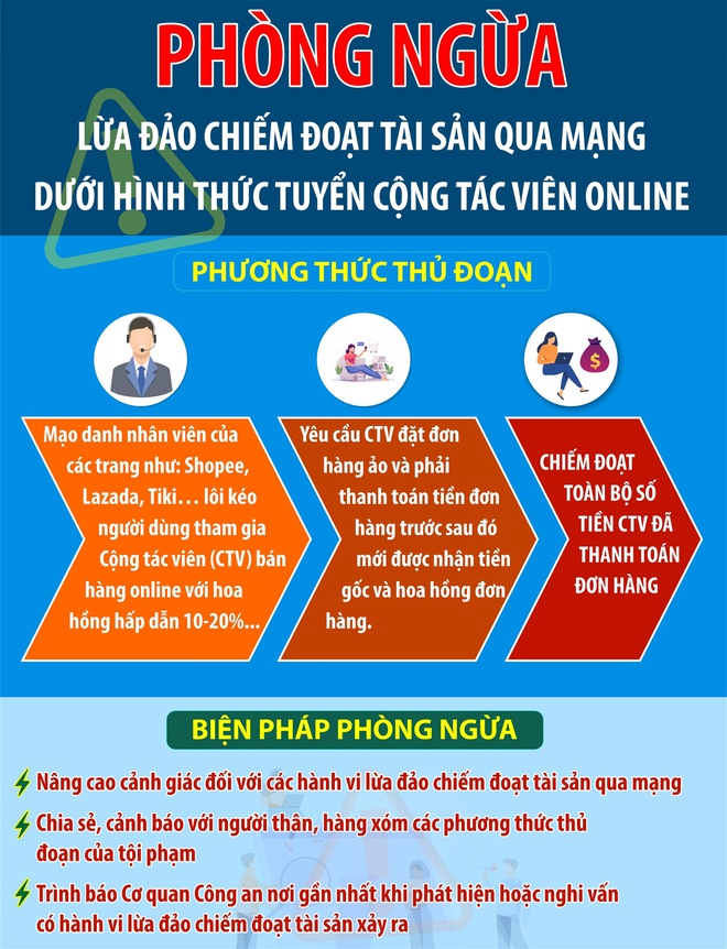 Bộ Công an hướng dẫn người dân cách đề phòng sập bẫy cộng tác viên online - Ảnh 3.