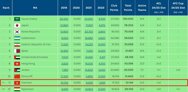 Việt Nam được AFC cộng điểm, sắp vượt Trung Quốc tr&ecirc;n BXH ch&acirc;u &Aacute; - Ảnh 1.