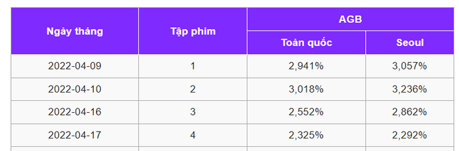 Rating bết bát nhưng phim Hàn này bao đỉnh: Xem mà nhói lòng vì hiện thực nghiệt ngã, dàn diễn viên 10 điểm chất lượng - Ảnh 1.