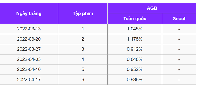 Bom xịt rating thảm nhất màn ảnh Hàn 2022 đây rồi: Đến tận tập 6 mà vẫn không lên nổi 1%, vì đâu nên nỗi? - Ảnh 3.