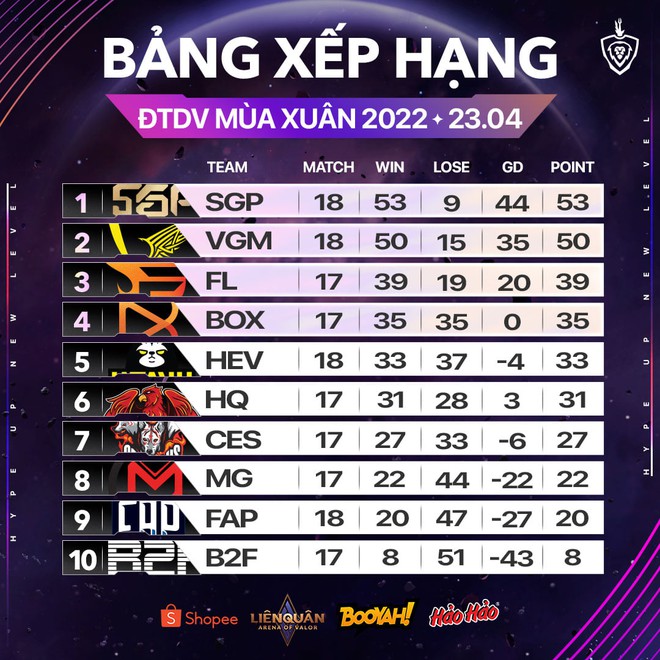 HLV Rainer trực tiếp chỉ đạo, Team Flash thắng trận, chính thức lọt vào Playoffs ĐTDV Mùa Xuân 2022 - Ảnh 3.