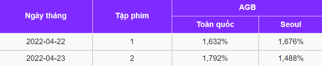 Loạt bom xịt rating Hàn hiện tại: Có phim flop chả oan, tiếc nhất là phim của Kim Ji Won đấy - Ảnh 3.