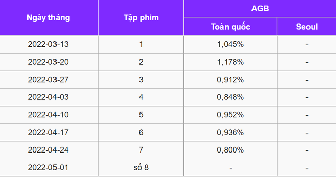 Loạt bom xịt rating Hàn hiện tại: Có phim flop chả oan, tiếc nhất là phim của Kim Ji Won đấy - Ảnh 9.