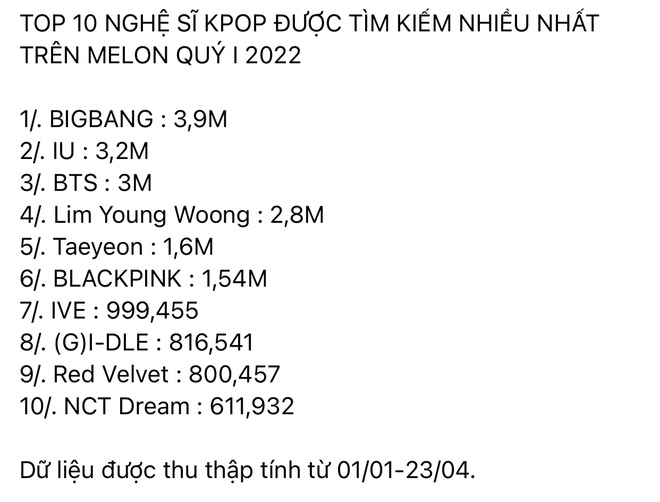 Top 10 nghệ sĩ Kpop được tìm kiếm nhiều nhất Melon: BLACKPINK không comeback vẫn lọt top, BTS thua hai tên tuổi này! - Ảnh 1.