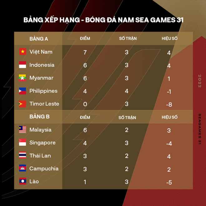 U23 Việt Nam chưa chắc giành vé vào bán kết SEA Games 31 - Ảnh 3.