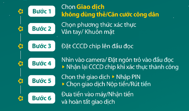 Những lưu &yacute; quan trọng khi r&uacute;t tiền tại ATM bằng căn cước c&ocirc;ng d&acirc;n (CCCD) gắn chip - Ảnh 2.