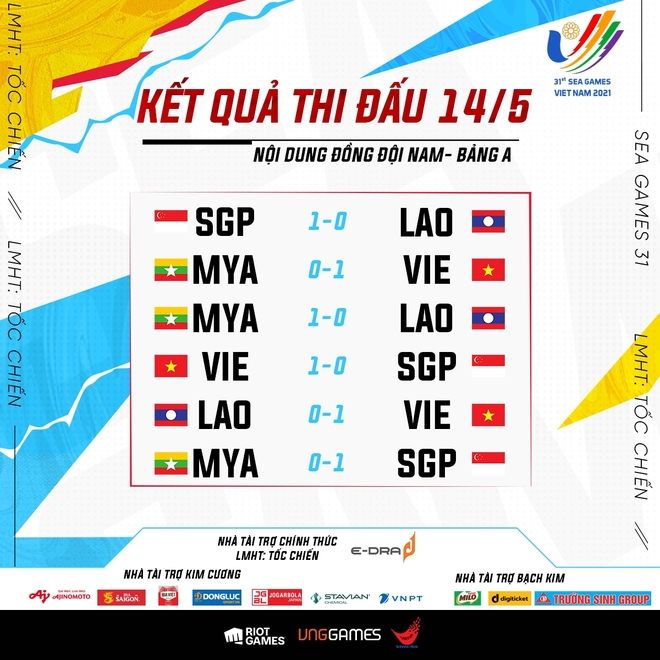 Tổng hợp ngày thi đấu thứ 2 của Esports Việt tại SEA Games 31: Tốc Chiến nam không có đối thủ, FIFA Online 4 khởi đầu thuận lợi - Ảnh 1.