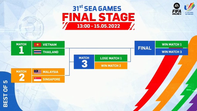 Tổng hợp ngày thi đấu thứ 2 của Esports Việt tại SEA Games 31: Tốc Chiến nam không có đối thủ, FIFA Online 4 khởi đầu thuận lợi - Ảnh 6.
