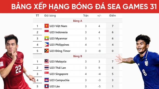 Xác định 4 đội bóng đá nam bị loại ở SEA Games 31 - Ảnh 1.