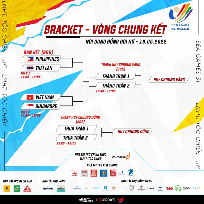 Tổng kết ngày thi đấu thứ 5 của Esports tại SEA Games 31: PUBG Mobile giành HCV đầy cảm xúc, Tốc Chiến nữ lọt vào Bán kết - Ảnh 4.