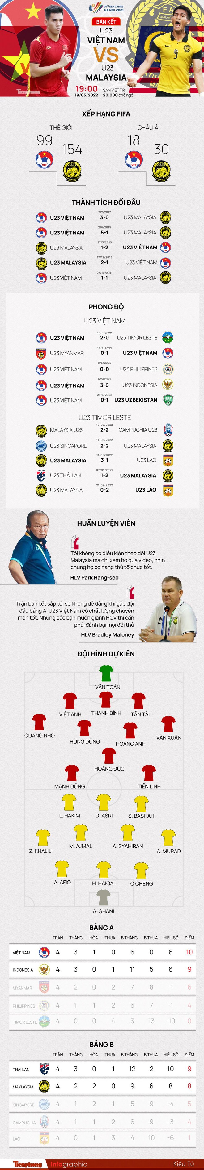 Tương quan trận Bán kết U23 Việt Nam - U23 Malaysia - Ảnh 1.