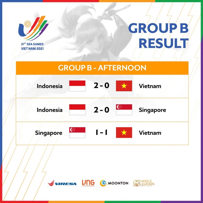 Tổng kết ng&agrave;y thi đấu thứ 5 của Esports Việt tại SEA Games 31: Tốc Chiến nữ để mất huy chương đầy tiếc nuối  - Ảnh 4.