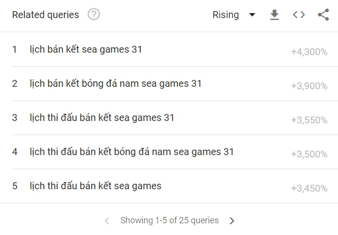 Người Việt t&igrave;m kiếm g&igrave; về SEA Games 31, đ&acirc;u l&agrave; 5 m&ocirc;n thể thao được quan t&acirc;m nhất? - Ảnh 2.