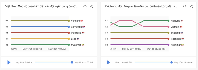 Người Việt tìm kiếm gì về SEA Games 31, đâu là 5 môn thể thao được quan tâm nhất? - Ảnh 5.