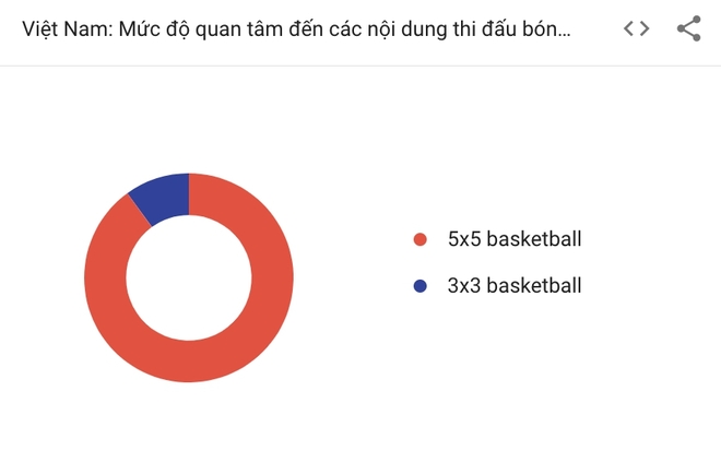 Người Việt tìm kiếm gì về SEA Games 31, đâu là 5 môn thể thao được quan tâm nhất? - Ảnh 8.