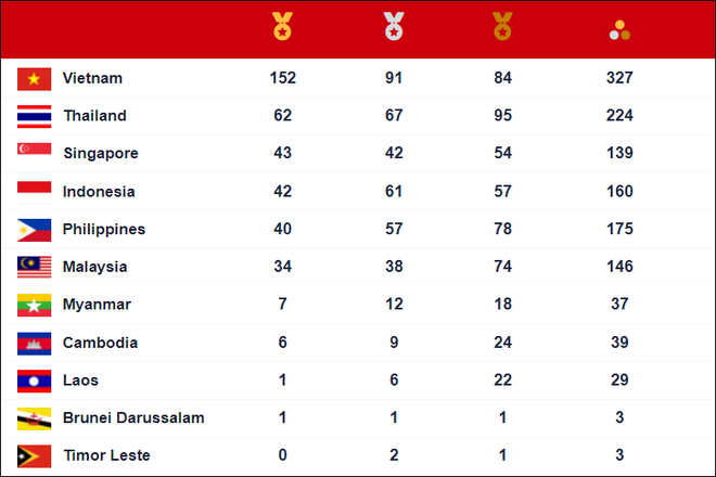 SEA Games 31 ngày 19/5: Chúc mừng U23 Việt Nam giành vé vào chung kết!!! - Ảnh 1.