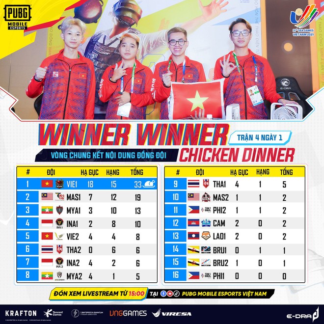 Tổng kết ngày thi đấu thứ 7 của Esports tại SEA Games 31: Liên Minh Huyền Thoại Việt Nam “out trình”, PUBG Mobile trở lại mạnh mẽ! - Ảnh 3. Tổng kết ngày thi đấu thứ 7 của Esports tại SEA Games 31: Liên Minh Huyền Thoại Việt Nam “out trình”, PUBG Mobile trở lại mạnh mẽ! - Ảnh 3.