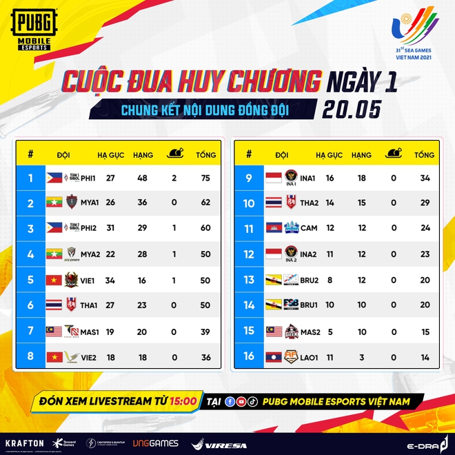 Tổng kết ngày thi đấu thứ 7 của Esports tại SEA Games 31: Liên Minh Huyền Thoại Việt Nam “out trình”, PUBG Mobile trở lại mạnh mẽ! - Ảnh 4.