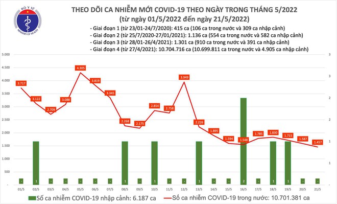 Ng&agrave;y 21/5: Tin vui chống dịch, số mắc COVID-19 tiếp tục giảm c&ograve;n 1.457 ca, kh&ocirc;ng c&oacute; F0 tử vong - Ảnh 1.