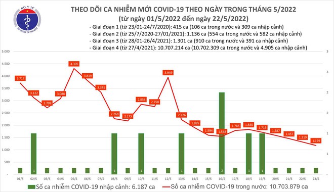 Ngày 23/5: Có 1.179 ca COVID-19, số khỏi bệnh gấp 3 lần F0 mắc mới - Ảnh 1.