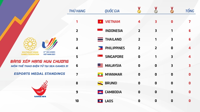 Tổng kết Esports tại SEA Games 31: Thể thao điện tử mang về 4 tấm HCV cho Việt Nam, đứng đầu Đông Nam Á - Ảnh 11.
