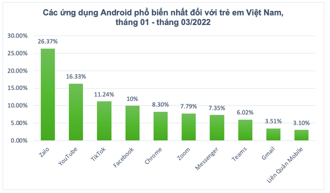 Trẻ em Việt thường xuyên sử dụng ứng dụng nào nhất? - Ảnh 1.