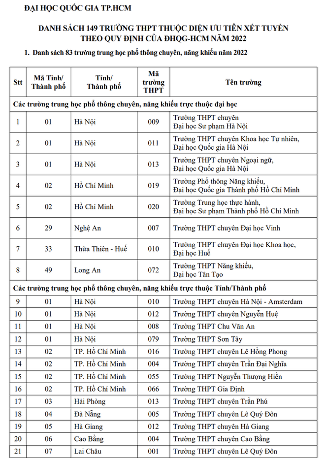 Học sinh của 149 trường THPT được ưu tiên xét tuyển vào ĐHQG TP HCM - Ảnh 2.