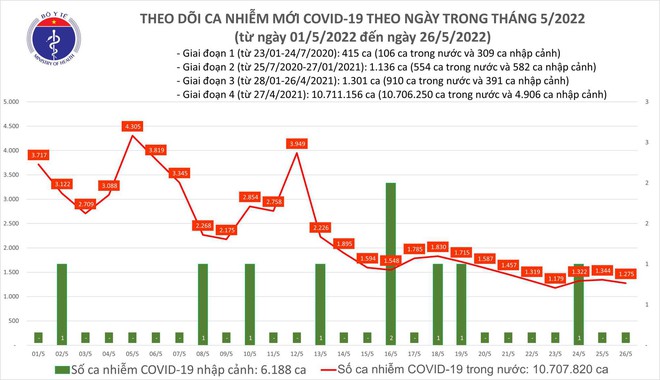 Ngày 26/5: Có 1.275 ca COVID-19 mới; số khỏi gấp gần 6 lần; không có F0 tử vong - Ảnh 1.