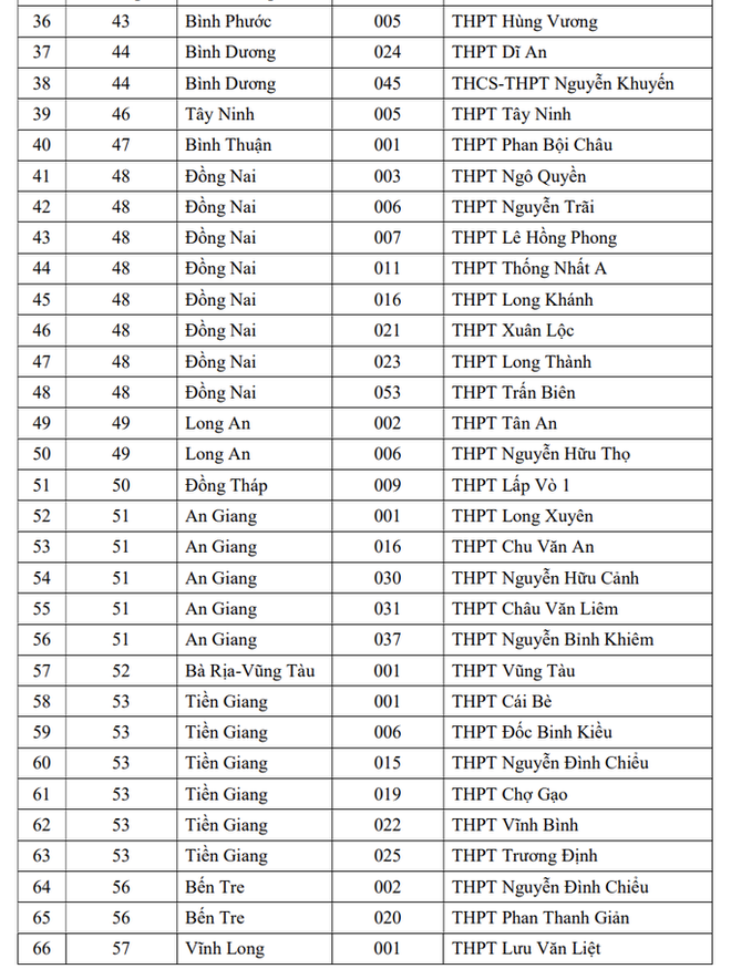 Học sinh của 149 trường THPT được ưu tiên xét tuyển vào ĐHQG TP HCM - Ảnh 6.