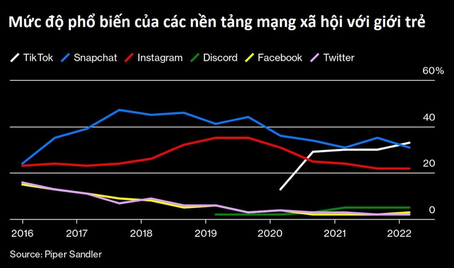 Mark Zuckerberg - Gã độc tài hết thời: Tìm đủ mọi cách sao chép, đánh lén nhưng vẫn bị TikTok qua mặt, bất lực ngồi nhìn vốn hóa công ty bay 500 tỷ USD chỉ trong 1 năm - Ảnh 3.