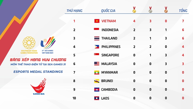 Ngày hội Thể thao điện tử ở SEA Games 31 - Ảnh 3.