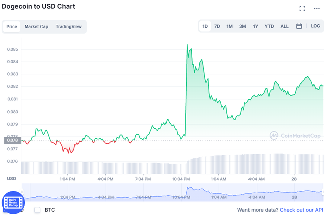 Elon Musk lại lùa gà, giá Dogecoin bật tăng sau thông tin Tesla và SpaceX chấp nhận thanh toán bằng tiền số - Ảnh 1.