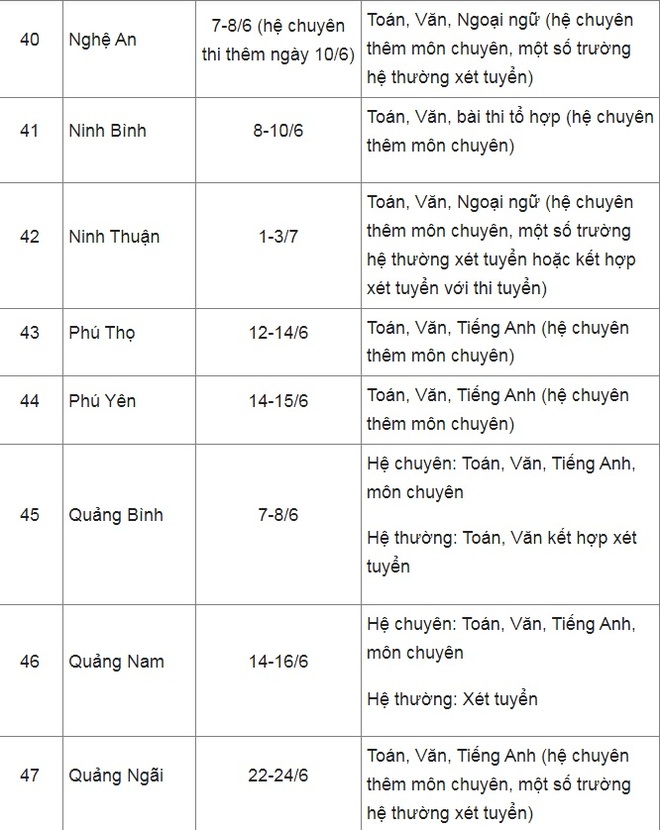 Lịch thi vào lớp 10 năm 2022: Cập nhật lịch thi ở 63 tỉnh, thành phố - Ảnh 6.