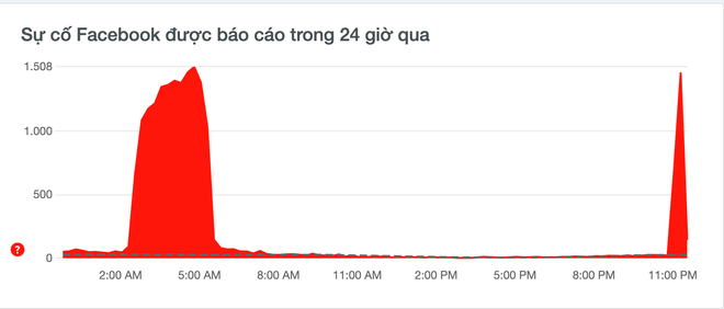 Facebook gặp lỗi ngay trong đêm, người dùng lo sợ bị hack tài khoản! - Ảnh 5.