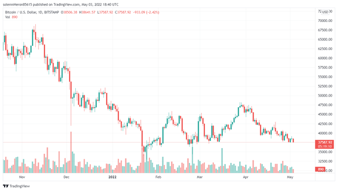 Giá Bitcoin sẽ giảm cực sâu trong năm 2022, dự đoán của chuyên gia khiến cộng đồng choáng váng - Ảnh 2.