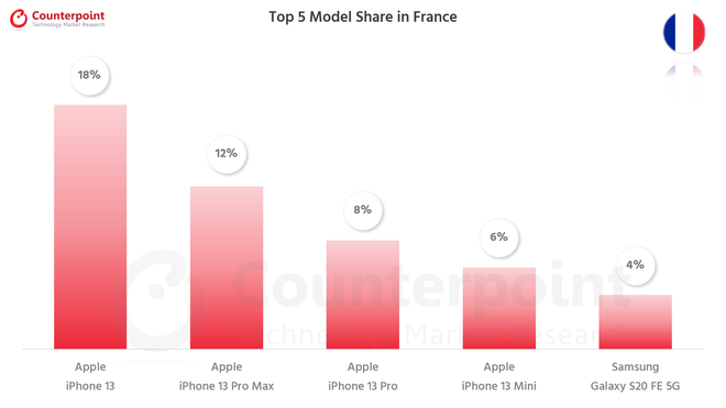 iPhone 13 thống trị bảng xếp hạng smartphone bán chạy nhất thế giới - Ảnh 7.