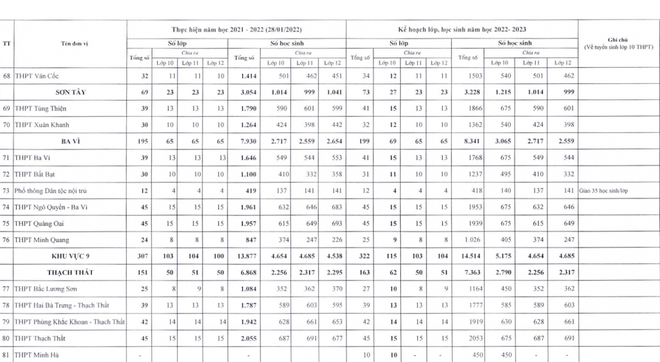 Hà Nội công bố chi tiết chỉ tiêu tuyển sinh lớp 10 các trường THPT công lập 2022 - Ảnh 8.