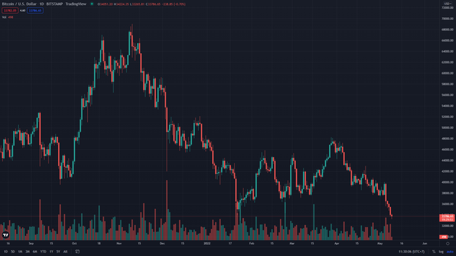 Giá Bitcoin tiếp tục trượt dài, thị trường ngập trong sắc đỏ - Ảnh 1.