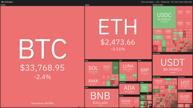 Giá Bitcoin tiếp tục trượt dài, thị trường ngập trong sắc đỏ - Ảnh 2.
