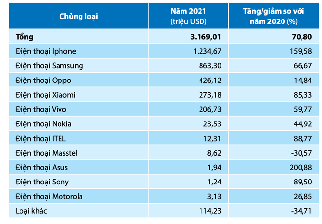 Người Việt chi hơn 3 tỷ USD để mua điện thoại trong năm 2021, tăng 70% so với 2020 - Ảnh 2.