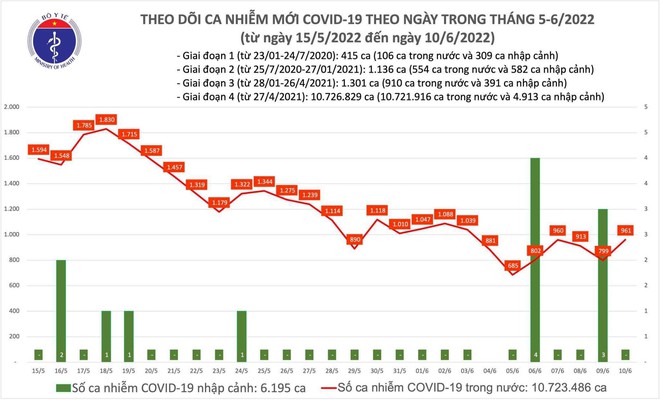 Ngày 10/6: Ca COVID-19 mới tăng lên 961; có 1 F0 tại Tây Ninh tử vong - Ảnh 1.