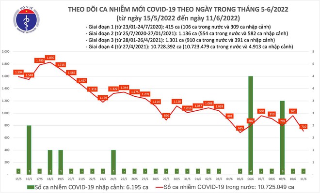 Ngày 11/6: Ca COVID-19 mới giảm mạnh còn 710; Bến Tre bổ sung 853 F0 - Ảnh 1.