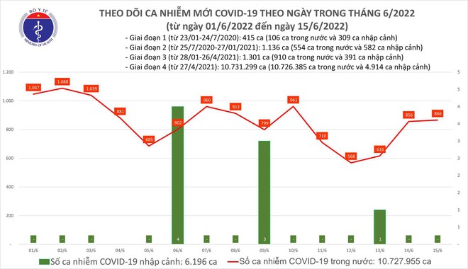Ng&agrave;y 15/6: C&oacute; 866 ca COVID-19 mới; số khỏi gấp 6 lần; tiếp tục kh&ocirc;ng c&oacute; F0 tử vong - Ảnh 1.