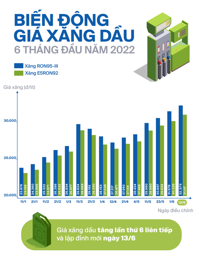 Toàn cảnh biến động giá xăng dầu 6 tháng đầu năm 2022: Liên tục lập kỉ lục mới, tăng 8.499 đồng/lít - Ảnh 1.