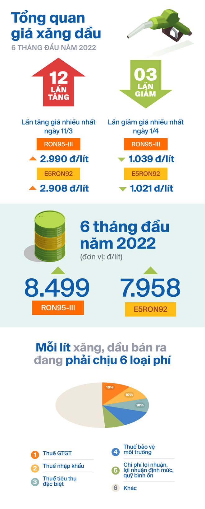 Toàn cảnh biến động giá xăng dầu 6 tháng đầu năm 2022: Liên tục lập kỉ lục mới, tăng 8.499 đồng/lít - Ảnh 2.